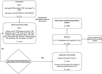 Women's Footprint in Anti-Doping Sciences: A Bibliometric Approach to Research Impact